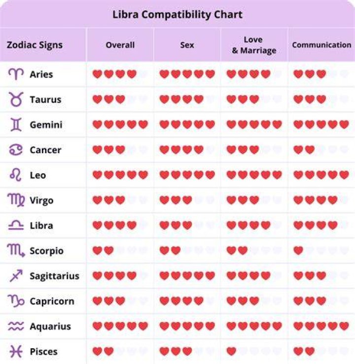 Discover Libra Compatibility Signs: Find Your Celestial Match