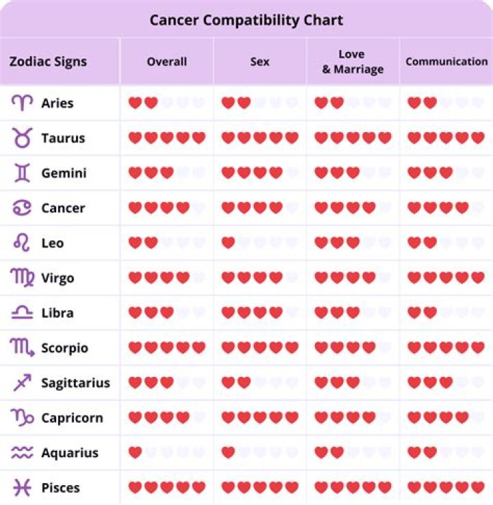 Exploring the Compatibility of Cancer and Sagittarius: A Comprehensive Analysis