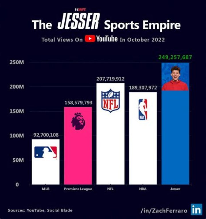 Jesser Net Worth: The Rise of a YouTube Star and Entrepreneur
