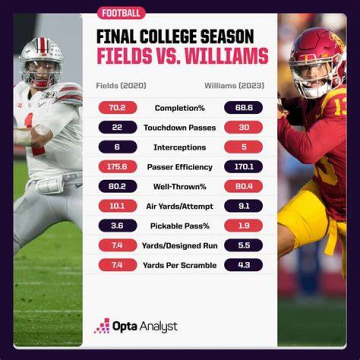 Justin Fields vs. Russell Wilson: A Clash of Titans