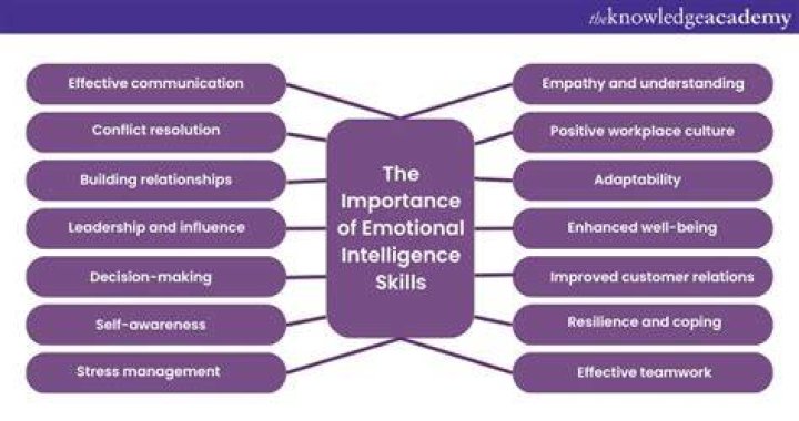 The Importance of Emotional Intelligence in Personal and Professional Life