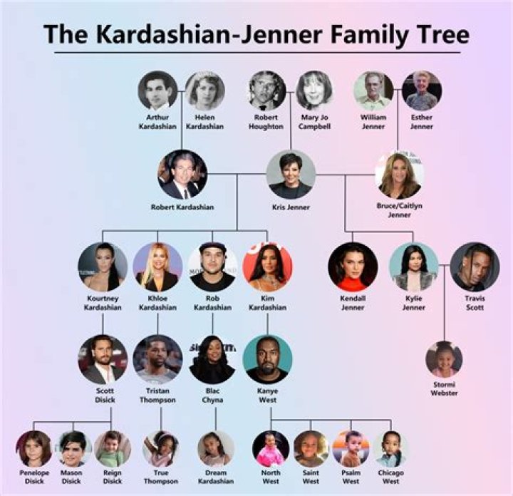 The Kardashian and Jenner Family Tree: Unraveling the Legacy