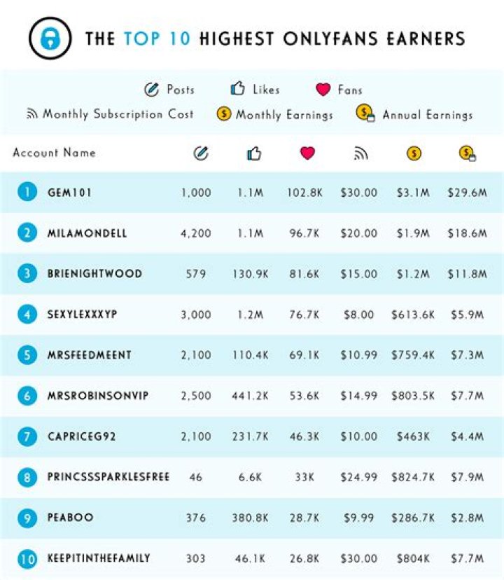 Top OnlyFans Earners 2023: Discover the Highest Paid Creators