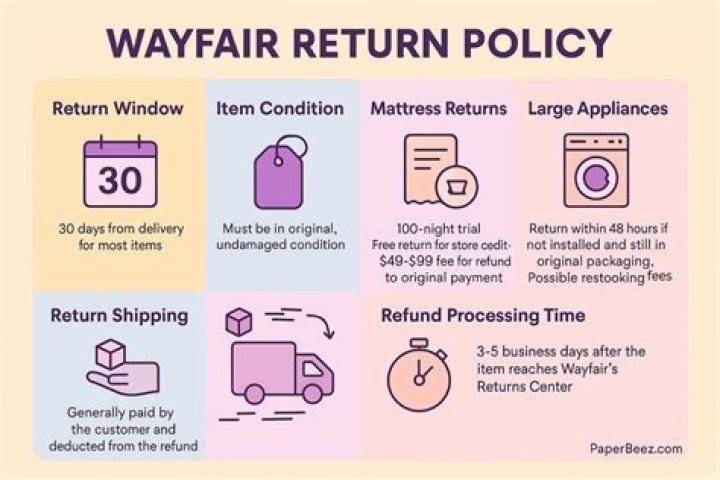 Understanding Wayfair Returns: Your Complete Guide